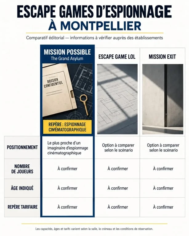 Comparatif escape game Mission Impossible Montpellier entre Mission Possible, Escape Game Lol et Mission Exit