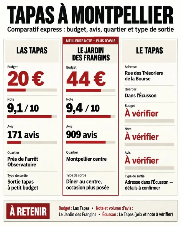 Infographie comparative de restaurants tapas Montpellier avec prix, notes et quartiers