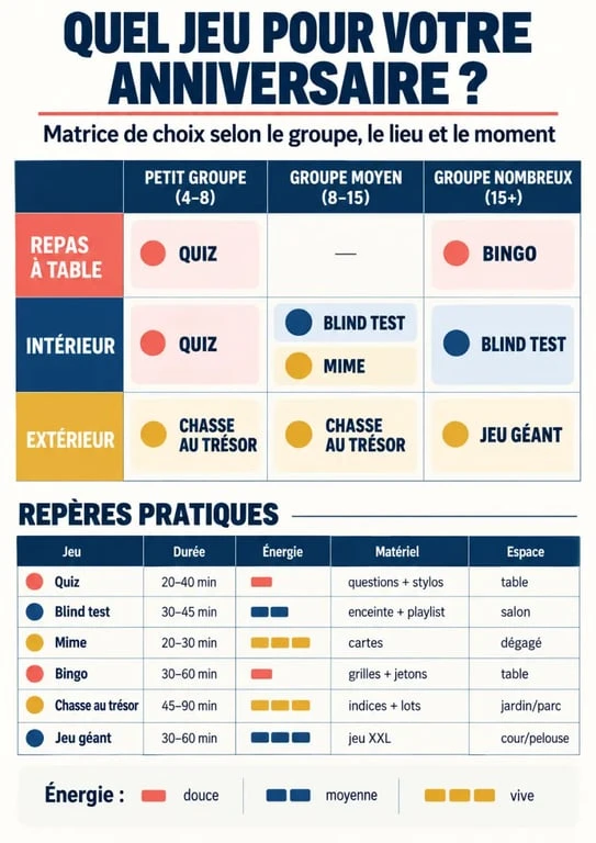 Infographie pour choisir des jeux animation anniversaire selon le nombre d’invités, l’espace et la durée