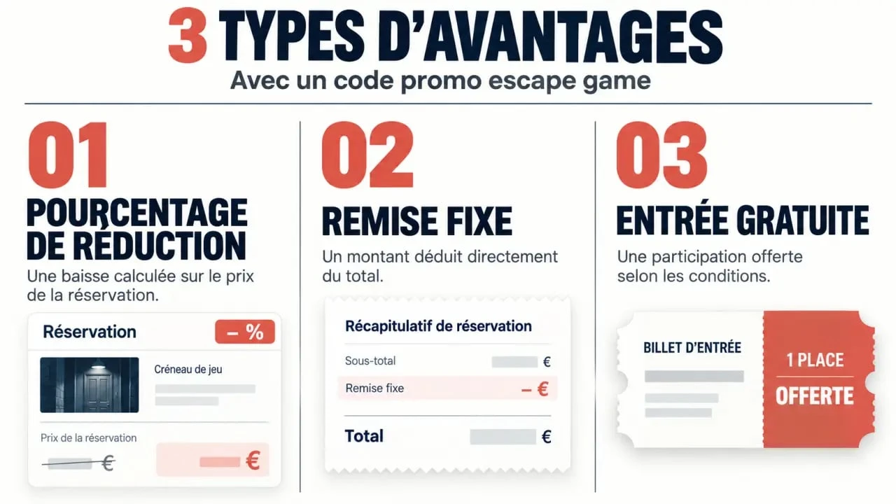 Infographie des types de code promo escape game et de leurs conditions d'utilisation