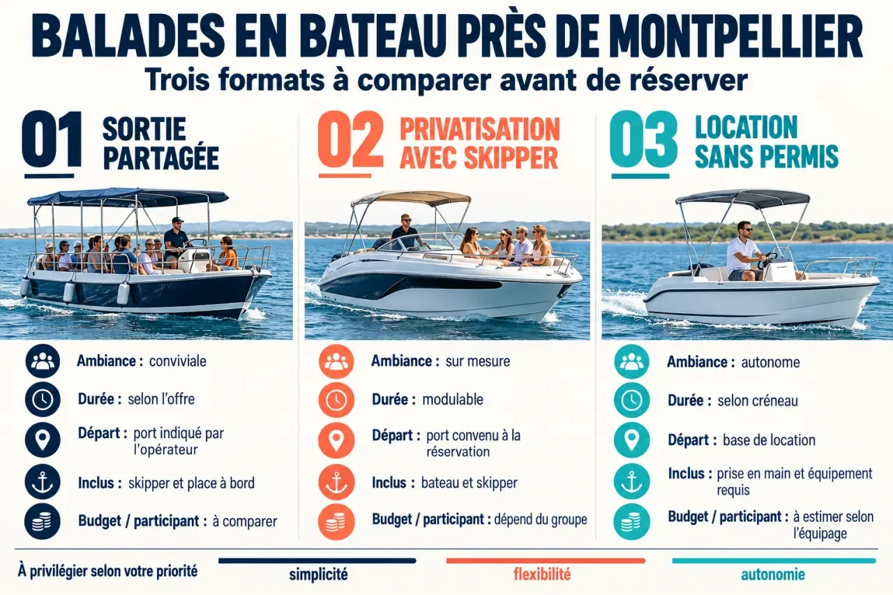 Infographie sur le prix d'une balade en bateau Montpellier selon le type de sortie